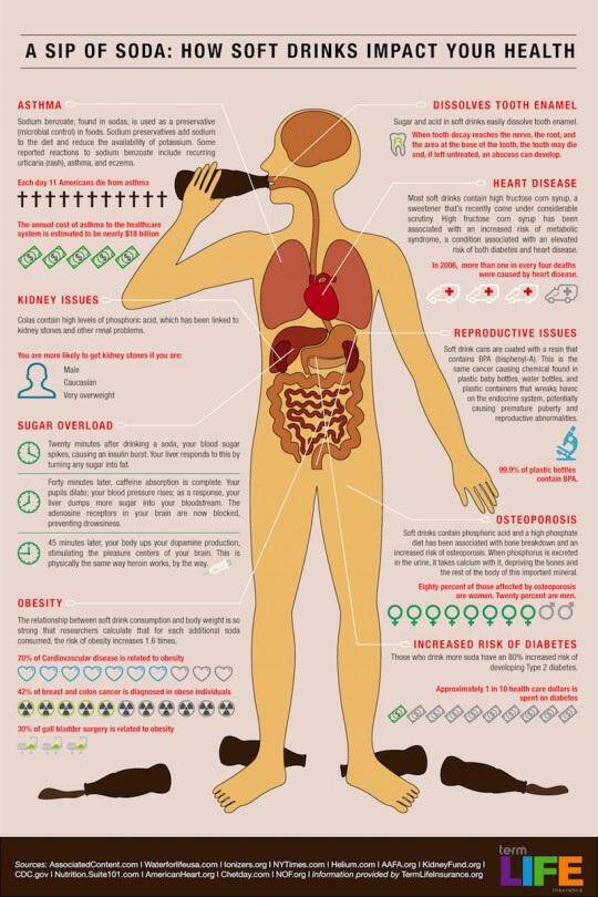 Αναψυκτικά: 8 τρόποι που επηρεάζουν την υγεία μας (γράφημα)