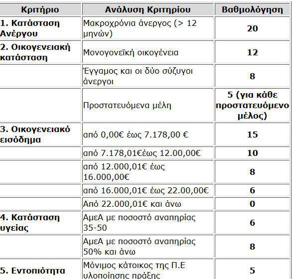 Νέο επιδοτούμενο πρόγραμμα για ανέργους του ΟΑΕΔ με επίδομα έως και 535 ευρώ