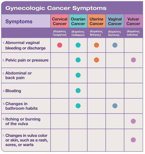 Τα συμπτώματα των γυναικολογικών καρκίνων (γράφημα)