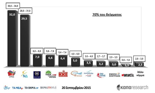 Exit polls 2015: «Καθαρή» νίκη του ΣΥΡΙΖΑ δείχνουν τα τελικά exit polls