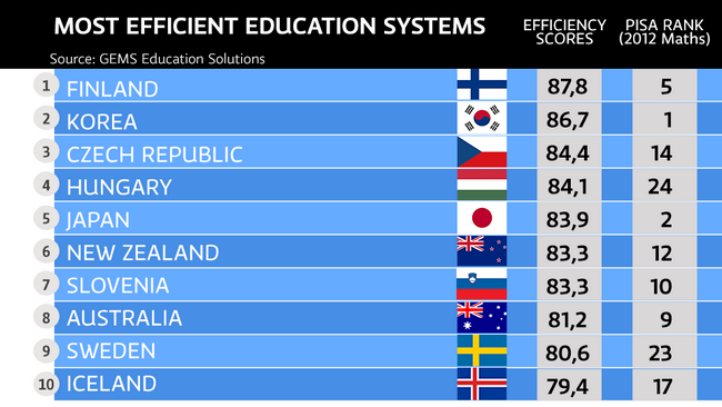 Γιατί η Φινλανδία έχει τα καλύτερα σχολεία στο δυτικό κόσμο;