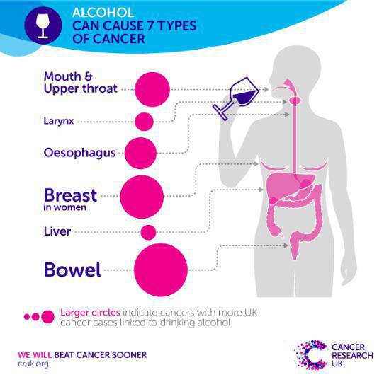 Με ποιες μορφές καρκίνου συνδέεται η υπερβολική κατανάλωση αλκοόλ