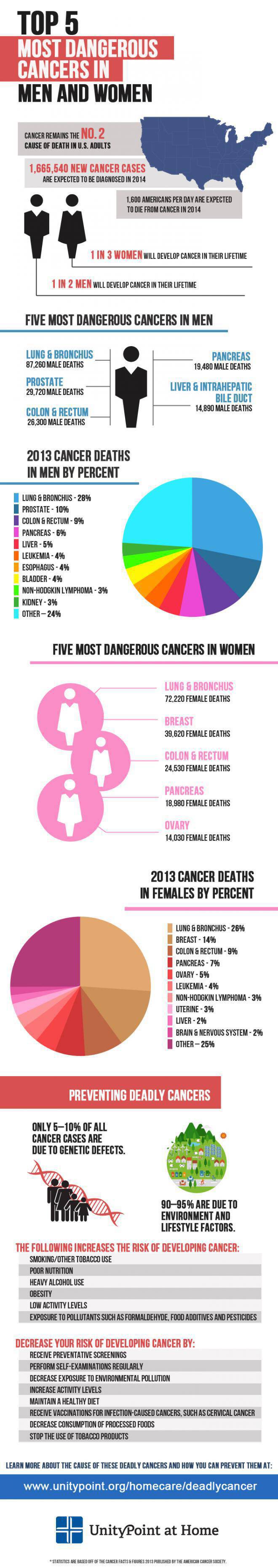 Ποιος είναι ο πιο θανατηφόρος καρκίνος για άντρες και γυναίκες