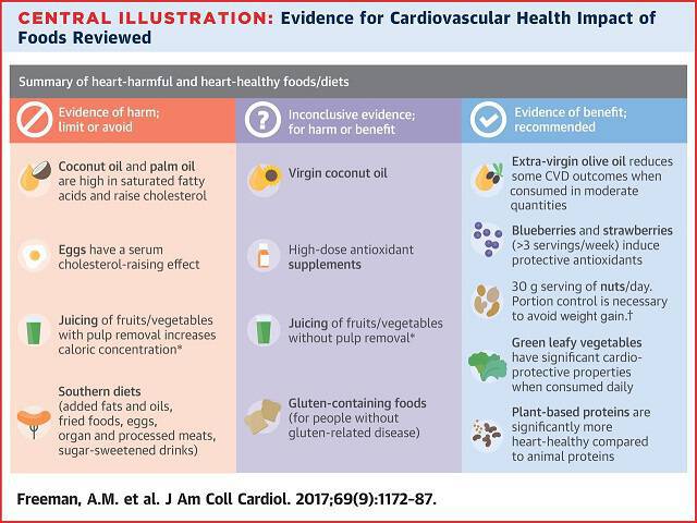 Υγεία καρδιάς & διατροφή: Οι επικίνδυνες διατροφικές μόδες που πρέπει να αποφύγετε
