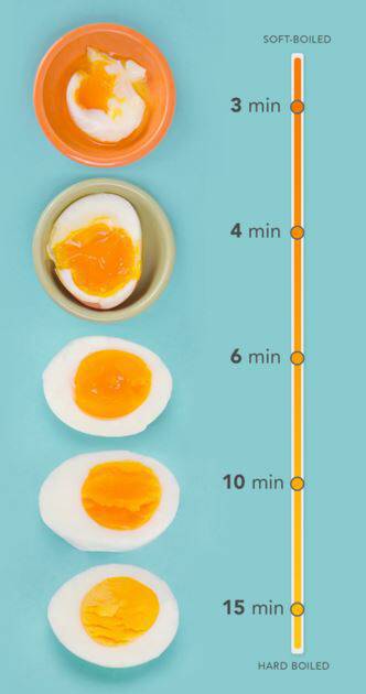 Βραστό αυγό: Πώς θα γίνει όσο μελάτο ή σφιχτό θέλετε ακριβώς
