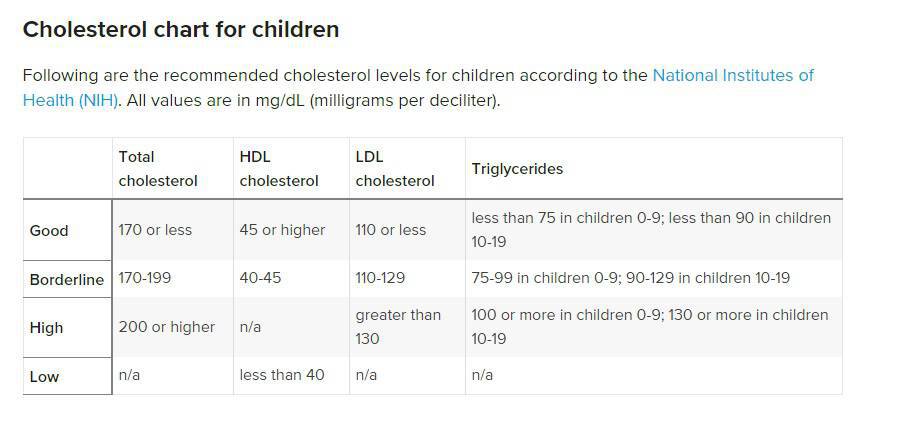 Χοληστερίνη: Τι ισχύει για τα παιδιά