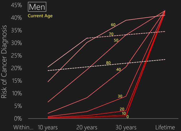 Καρκίνος: Δείτε πόσο πιθανός είναι ανάλογα με την ηλικία και το φύλο σας [πίνακες]