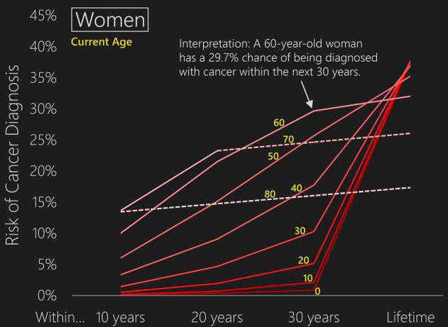 Καρκίνος: Δείτε πόσο πιθανός είναι ανάλογα με την ηλικία και το φύλο σας [πίνακες]