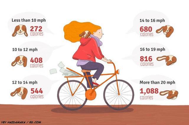 Πώς θα κάψετε περισσότερες θερμίδες κάνοντας ποδήλατο