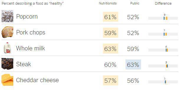 Αυτές είναι οι πιο υγιεινές τροφές σύμφωνα με τους διατροφολόγους: Μεγάλη έρευνα [λίστες, γραφήματα]