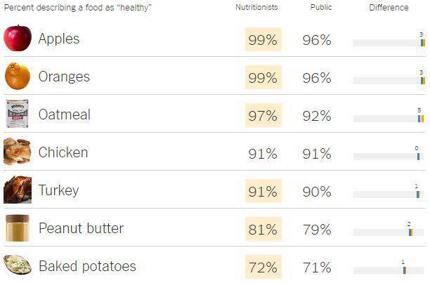 Αυτές είναι οι πιο υγιεινές τροφές σύμφωνα με τους διατροφολόγους: Μεγάλη έρευνα [λίστες, γραφήματα]