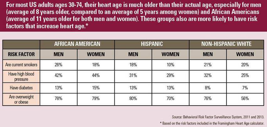 Ποια (νομίζετε ότι) είναι η ηλικία της καρδιάς σας; Συμπληρώστε τα στοιχεία και δείτε το αποτέλεσμα