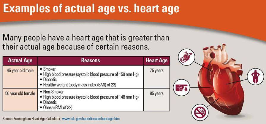 Ποια (νομίζετε ότι) είναι η ηλικία της καρδιάς σας; Συμπληρώστε τα στοιχεία και δείτε το αποτέλεσμα