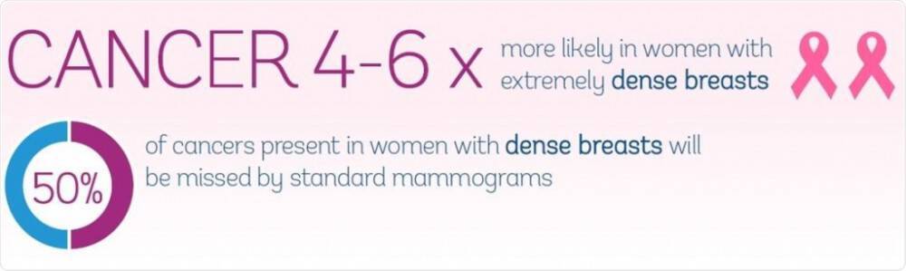 Τι κίνδυνο κρύβει ο πυκνός μαστός στις γυναίκες – Καρκίνος και μαστογραφία