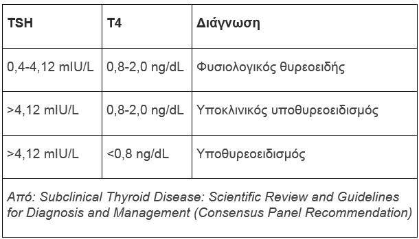 Θυρεοειδής: Οι φυσιολογικές τιμές TSH και T4 (πίνακας)