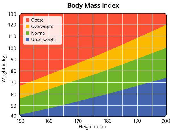 Ιδανικό βάρος: “Πόσα κιλά πρέπει να είμαι”; Οι 3 βασικοί μέθοδοι υπολογισμού