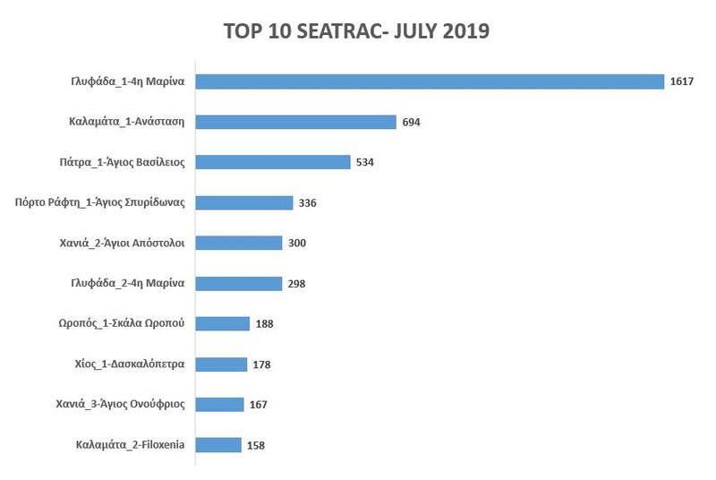 Οι 10 παραλίες με SEATRAC που επέλεξαν οι χρήστες του για τον Ιούλιο του 2019