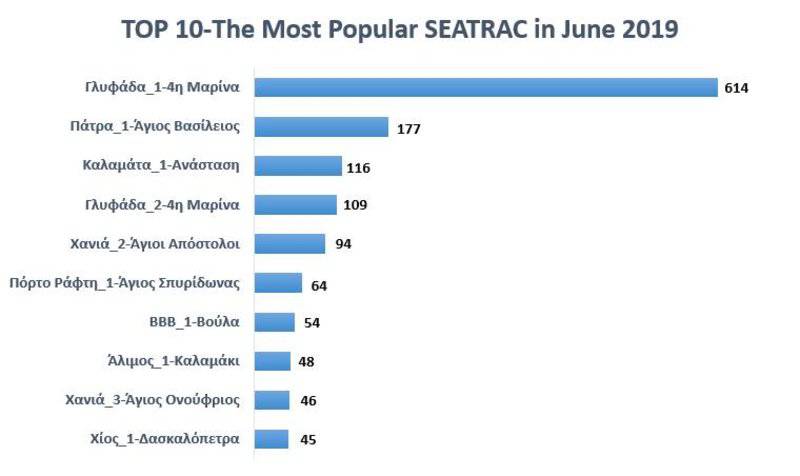 Οι 10 παραλίες με SEATRAC που επέλεξαν οι χρήστες του για τον Ιούνιο του 2019